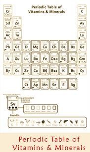 Periodic Table of Vitamins & Minerals